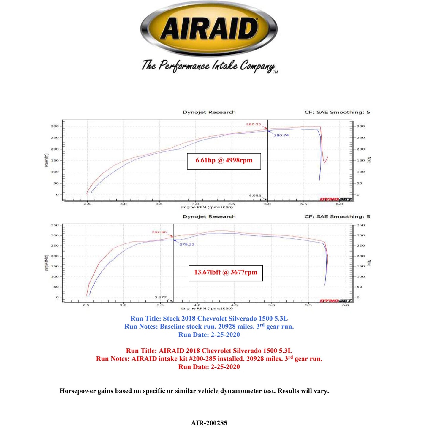 Airaid MXP Intake System | GM 1500 Pickup / Tahoe / Yukon (14-15) (201-285)