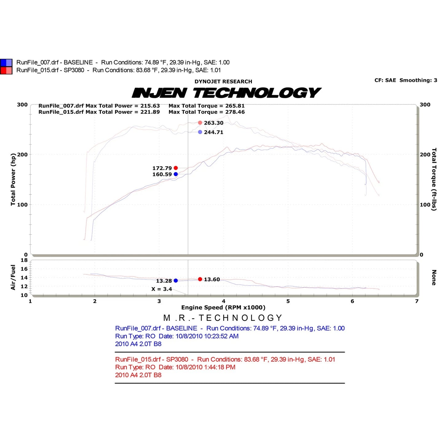 Injen Black Supercharged Tuned CAI w/ MR Tech Alum Air Box | Audi S4/A4 2.0T (09-16) (SP3080BLK)