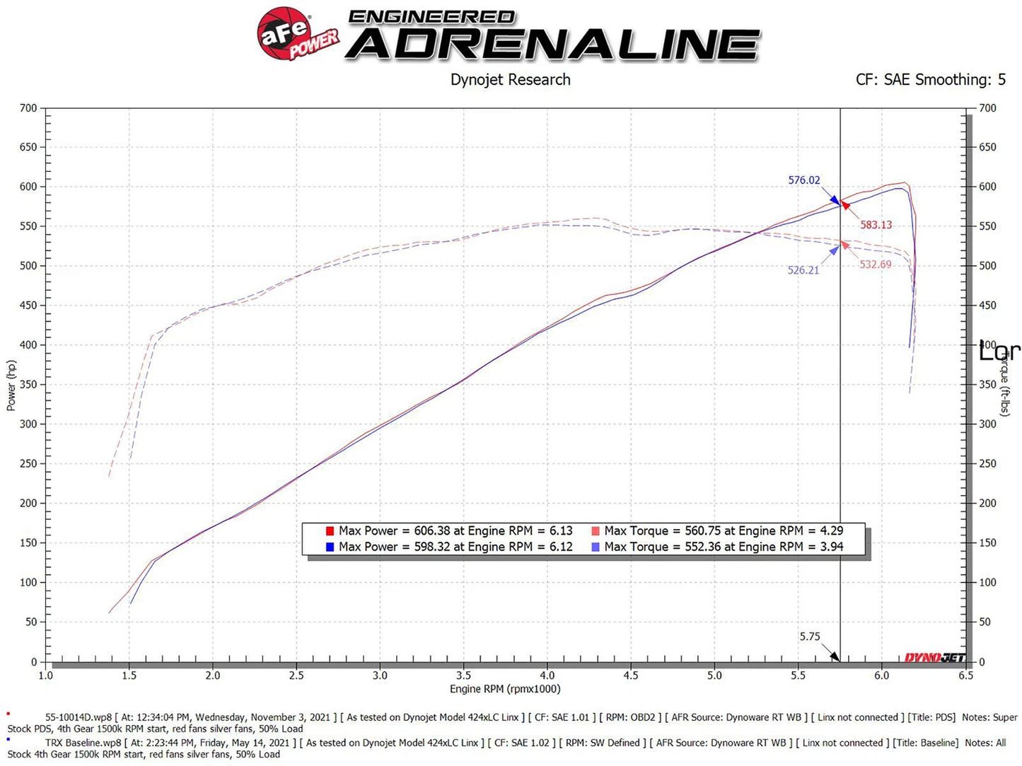 aFe Super Stock Induction System w/ Pro DRY S Filter | Ram 1500 TRX 6.2L (21-23) (55-10014D)