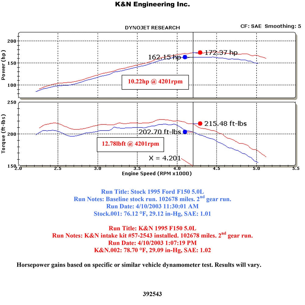K&N Engineering Performance Intake Kit: Ford F150 / Bronco 1994 - 1996 V8 5.0L / 5.8L