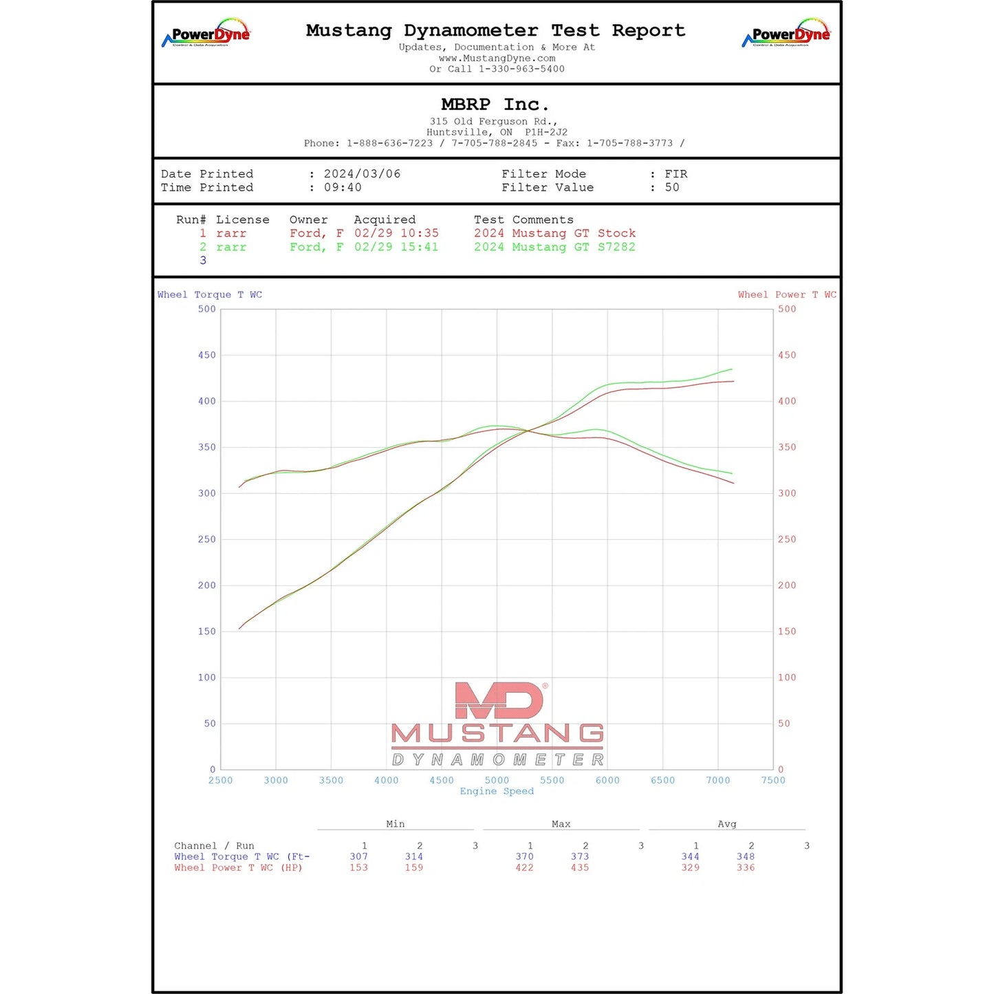 MBRP 2024+ Ford Mustang 5.0L Blk Alum. SS 3in Cat-Back Exhaust w/ Quad Blk Tips (Valve Delete) | Ford Mustang (S7282BLK)