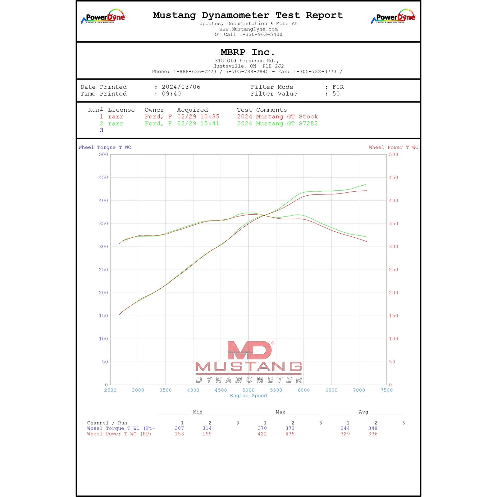MBRP 2024+ Ford Mustang 5.0L Blk Alum. SS 3in Cat-Back Exhaust w/ Quad Blk Tips (Valve Delete) | Ford Mustang (S7282BLK)