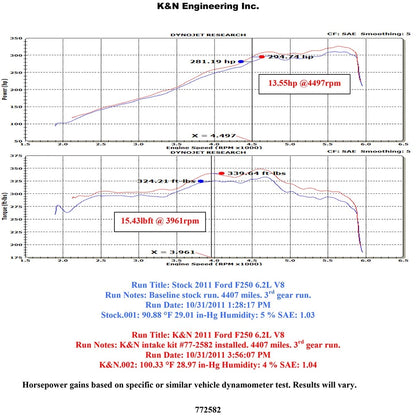 K&N High Flow Intake | Ford F250/F350 SD 6.2L V8 (11-12) (77-2582KTK)