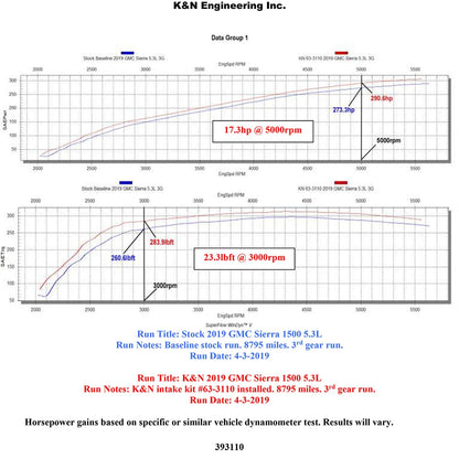 K&N 2019+ Chevrolet 1500 5.3L / 6.2L V8 F/I AirCharger Performance Intake System | Chevrolet 1500 (19+)