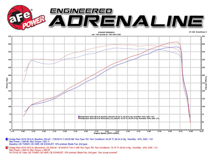 aFe Momentum GT Cold Air Intake System w/ Pro 5R Media | Ram 2500 6.4L Hemi (14-16) (54-72103)