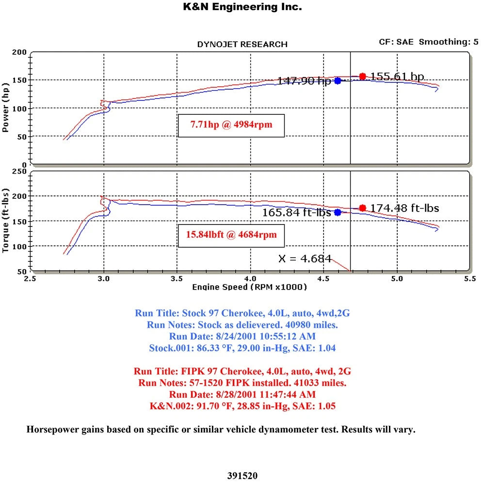 K&N Engineering Performance Intake Kit: Jeep Grand Cherokee L6-4.0L 1993 - 1998