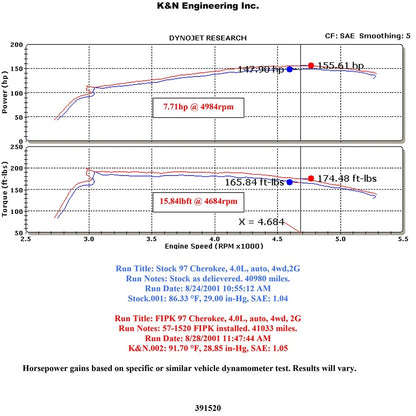 K&N Engineering Performance Intake Kit: Jeep Grand Cherokee L6-4.0L 1993 - 1998