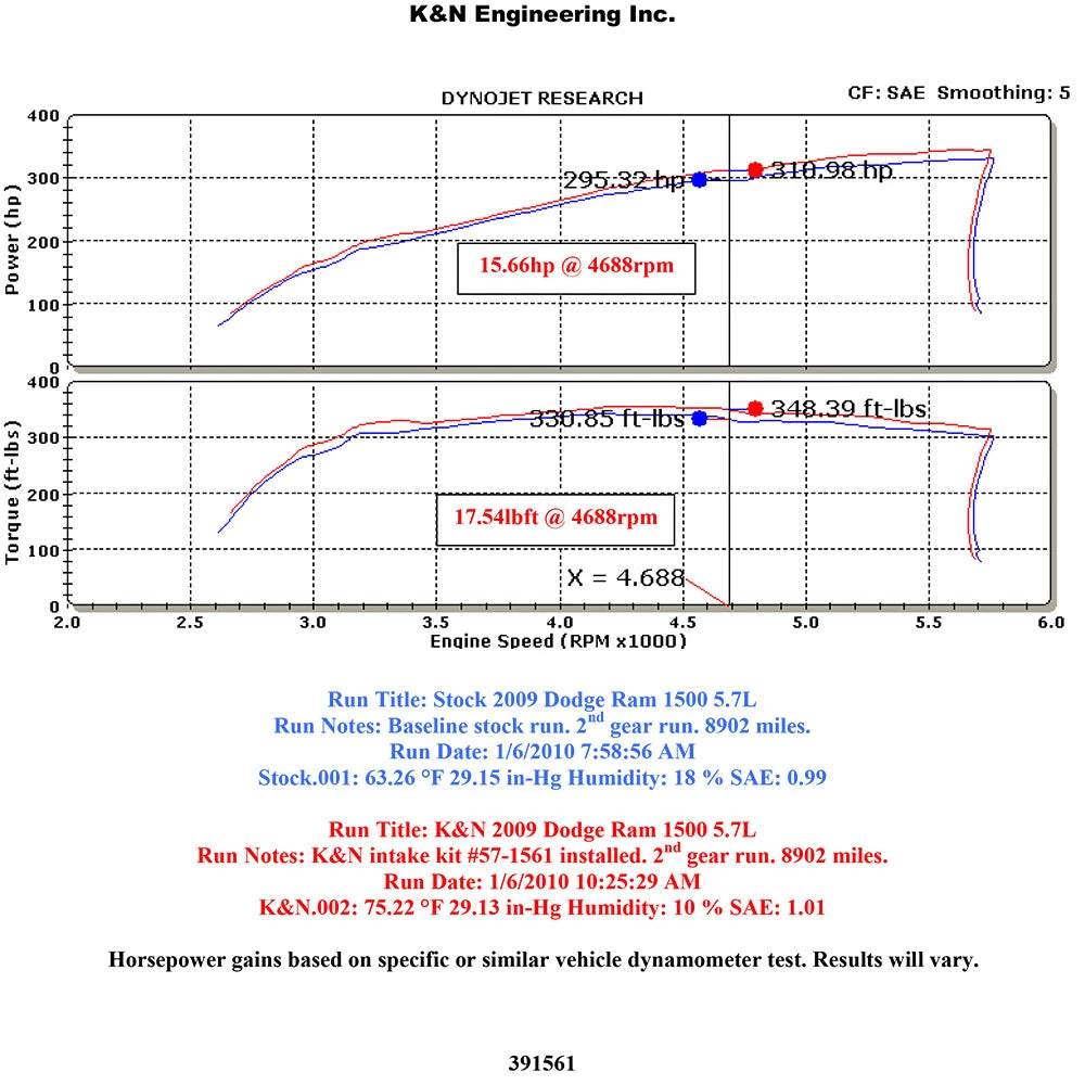 K&N 09-10 Dodge Ram 1500 PickUp V8-5.7L AirCharger Performance Intake | Dodge Ram 1500 (09-10) (63-1561)