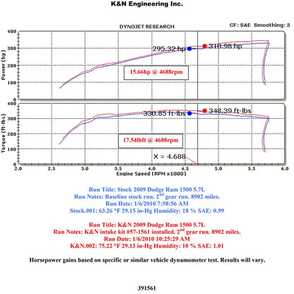 K&N 09-10 Dodge Ram 1500 PickUp V8-5.7L AirCharger Performance Intake | Dodge Ram 1500 (09-10) (63-1561)