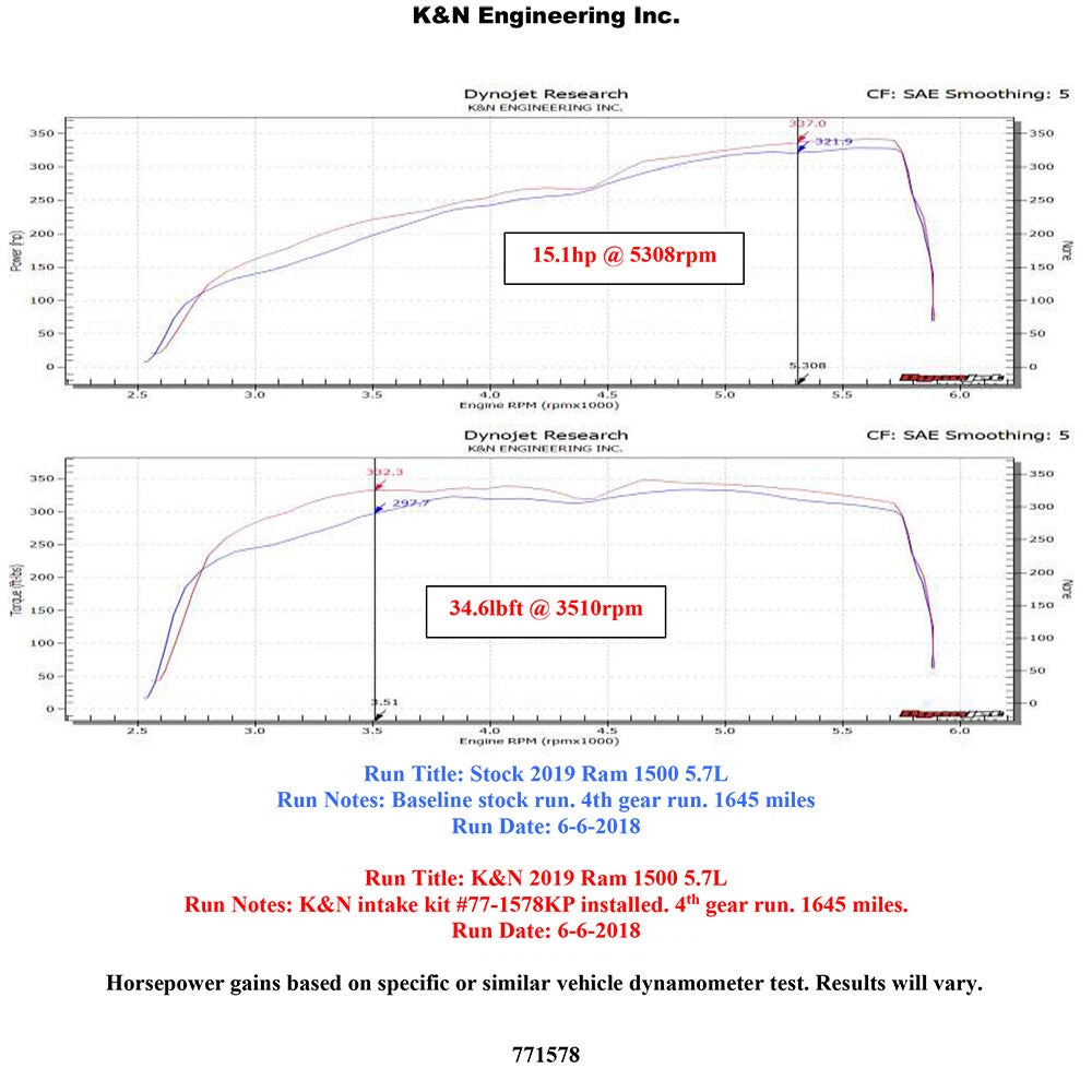 K&N High Flow Performance Kit | Dodge Ram 1500 (19) (77-1578KP)