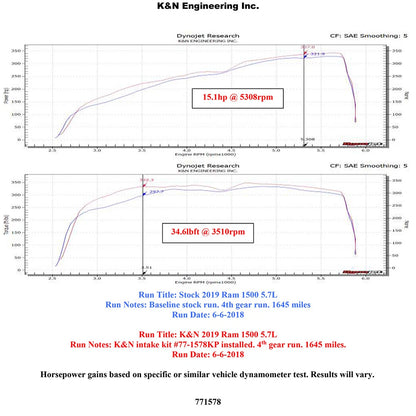 K&N High Flow Performance Kit | Dodge Ram 1500 (19) (77-1578KP)
