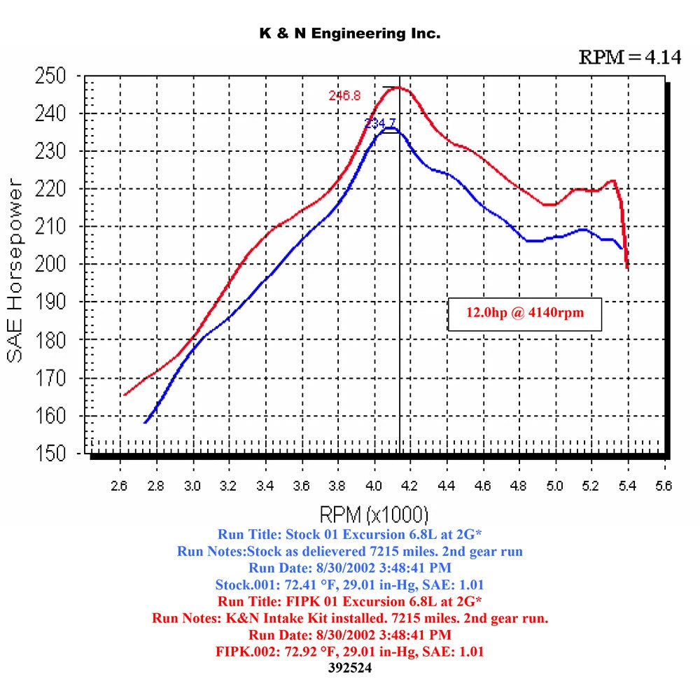 K&N Performance Intake Kit | Ford F-Series Super Duty V10 (99-04) (57-2524-2)
