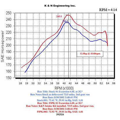 K&N Performance Intake Kit | Ford F-Series Super Duty V10 (99-04) (57-2524-2)