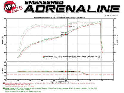 aFe Magnum FORCE Stage-2 Cold Air Intake | Dodge Challenger/Charger / Chrysler 300 (51-12152-B)