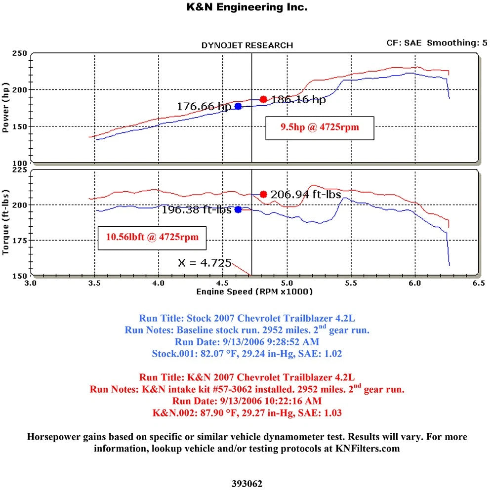 K&N 4.2L Performance Intake Kit | GM Trailblazer/Envoy (57-3062)