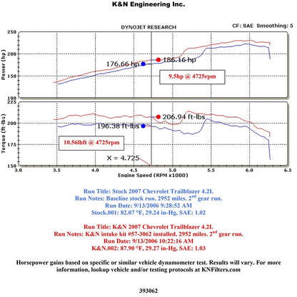 K&N 4.2L Performance Intake Kit | GM Trailblazer/Envoy (57-3062)