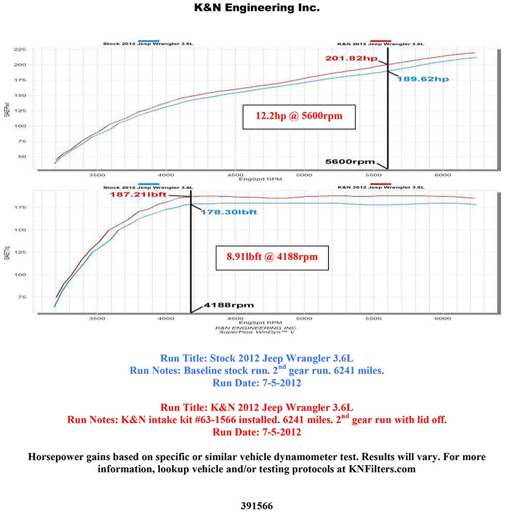 K&N AirCharger Performance Intake Kit | Jeep Wrangler 3.6L-V6 (63-1566)