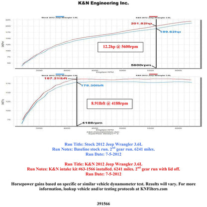 K&N AirCharger Performance Intake Kit | Jeep Wrangler 3.6L-V6 (63-1566)