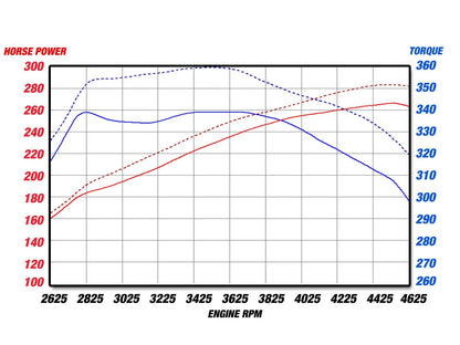 aFe Magnum FORCE Stage-2 CAI w/ Pro 5R Filter Dodge Ram 09-24 (54-12402)