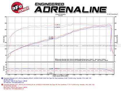 aFe Momentum GT Cold Air Intake | GM Silverado/Sierra 1500 V8 (54-74103)
