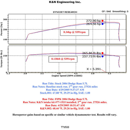 K&N High Flow Performance Kit | Dodge Ram V8-5.7L (03-08) (77-1533KP)