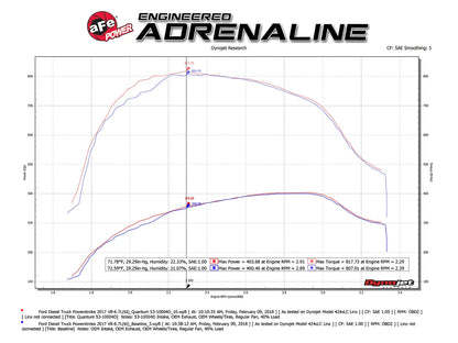 aFe Quantum Pro DRY S Cold Air Intake | Ford PowerStroke V8 6.7L (17-18) (53-10004D)