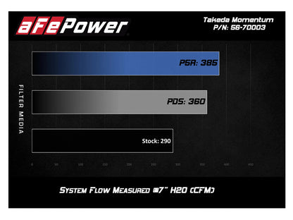 aFe Takeda Momentum PRO 5R Cold Air Intake | Honda Accord I4 2.0L 2018 (56-70003R)