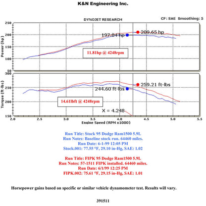 K&N 57 Series Performance Intake Kit | Dodge Ram Pickup V8 5.2L/5.9L (94-02) (57-1511-2)