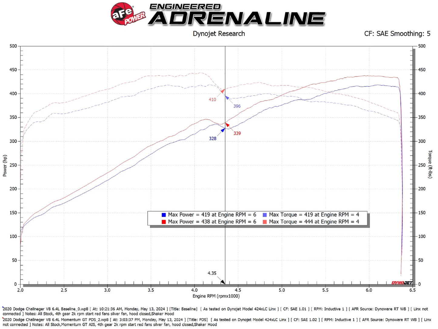aFe Momentum GT Pro DRY S Intake | Dodge Challenger (11-23) (50-70125D)