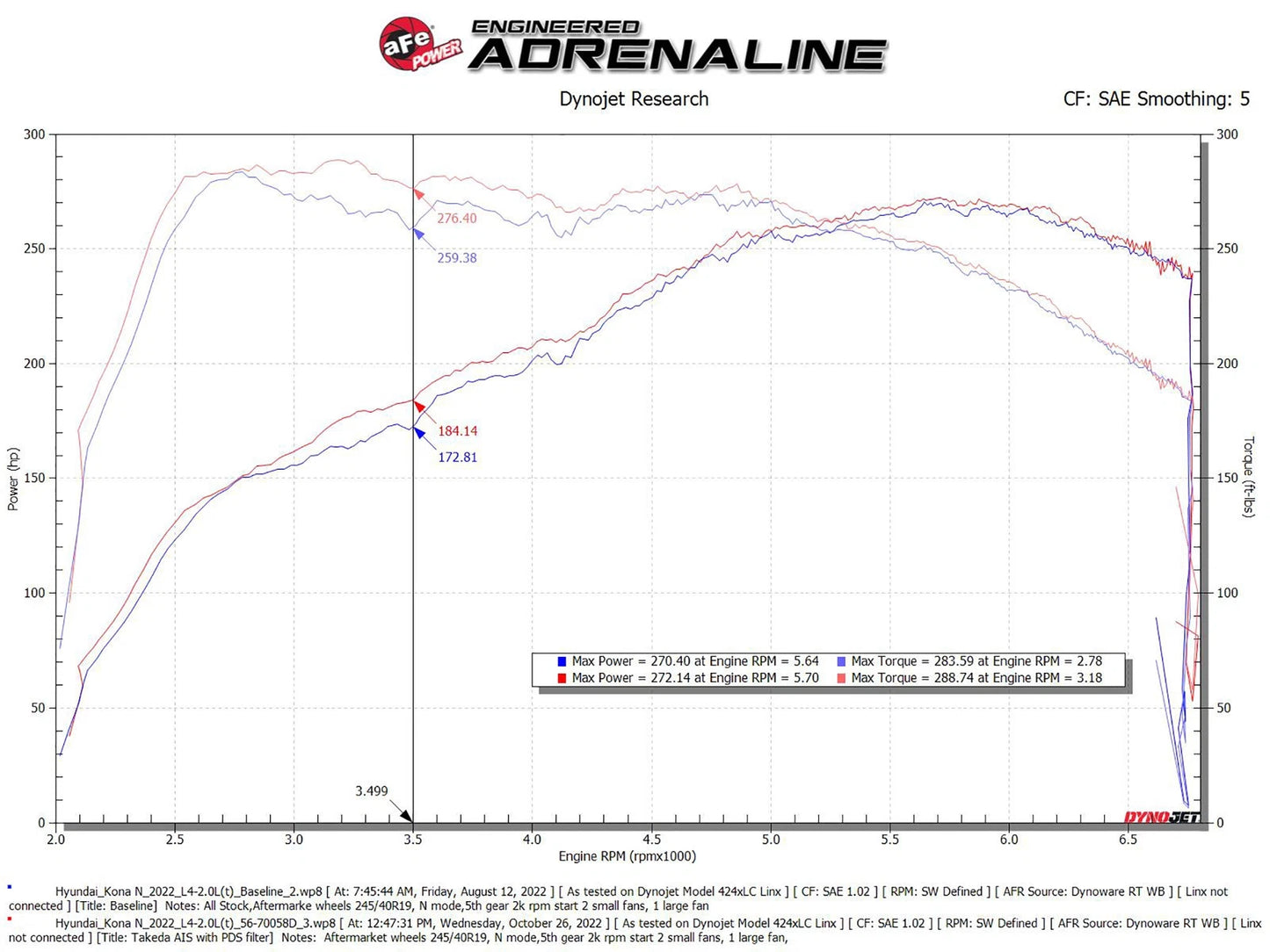 aFe 22-23 Hyundai Kona N 2.0L(t) Takeda Momentum Cold Air Intake w/ Pro DRY S Filter (56-70058D)