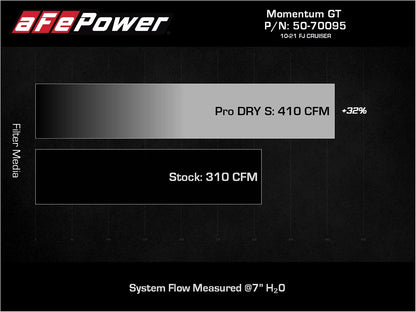 aFe Momentum GT Red Edition Cold Air Intake w/ Pro DRY S Filter | Toyota FJ Cruiser (07-23) (50-70095DR)