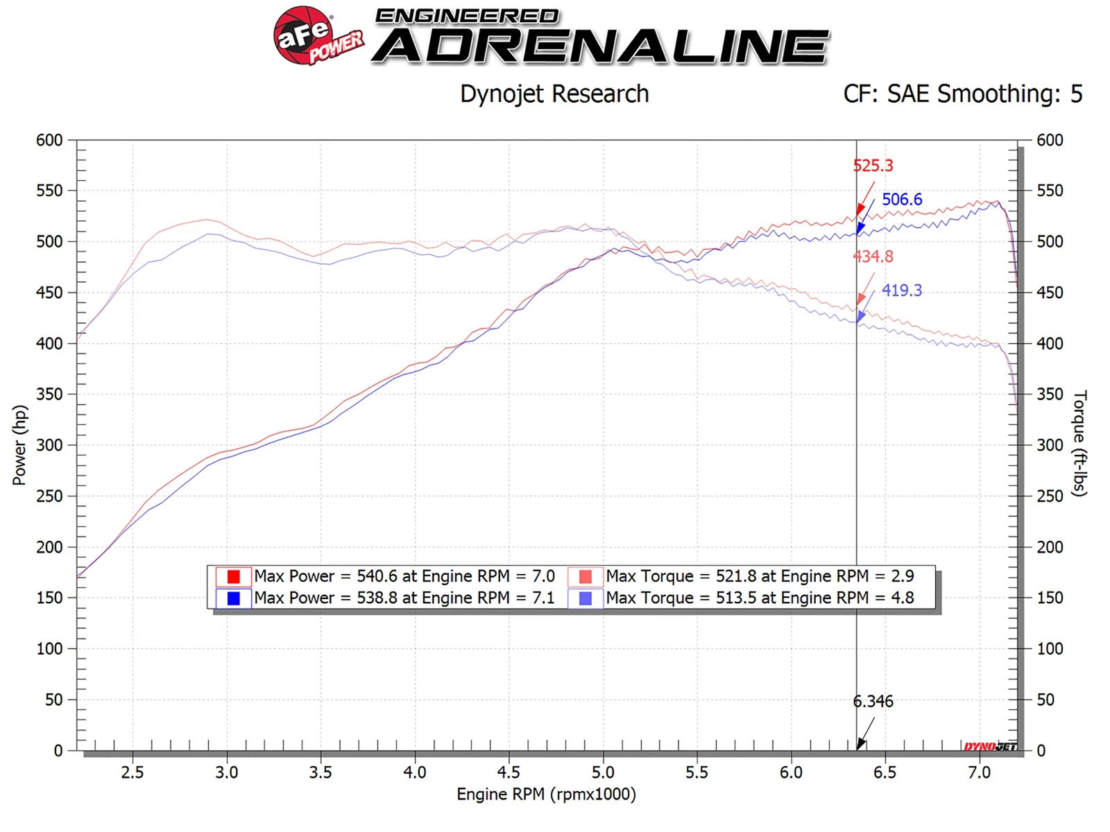 aFe Magnum FORCE Stage-2 Pro DRY S Cold Air Intake System | BMW M5 (F10) / M6 (F12/13) (54-13030D)