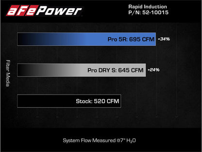 aFe Rapid Induction Pro 5R Cold Air Intake | Ford F-150 Raptor V6 3.5L (21-22) (52-10015R)