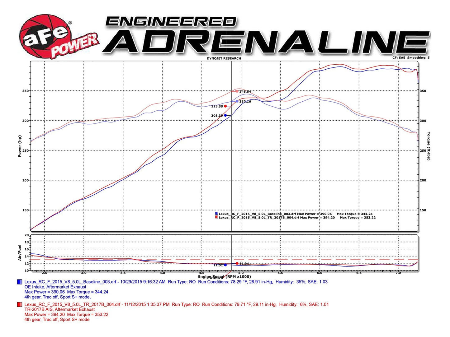 aFe Takeda Stage-2 Pro Dry S Cold Air Intake | Lexus RC F 5.0L V8 (15-17) (TR-2017L-D)