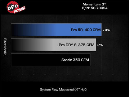 aFe Momentum GT Pro 5R Cold Air Intake | Ford Edge ST V6-2.7L (19-23) (50-70094R)