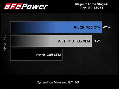 aFe MagnumFORCE Stage-2 Pro DRY S Intake | Ford F-150 V6-3.5L (21) (54-13061D)