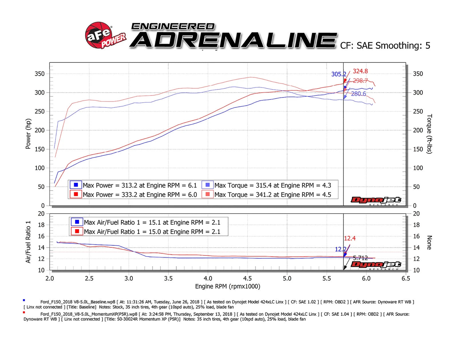 aFe Momentum XP Pro 5R Cold Air Intake w/ Black Alum Tubes | Ford F-150 V8 5.0L (15-18) (50-30024R)