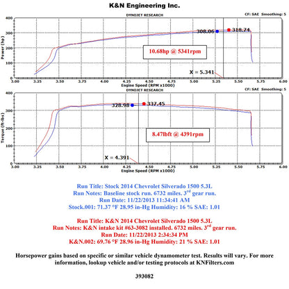 K&N Performance Intake Kit | Chevy/GMC 1500 V-8 5.3/6 2L (14-15) (57-3082)