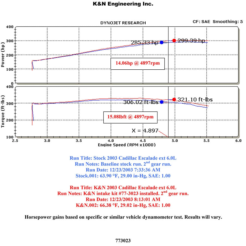 K&N High Flow Performance Kit | Chevrolet Tahoe / Suburban V8-4.8L/5.3L (77-3023KP)