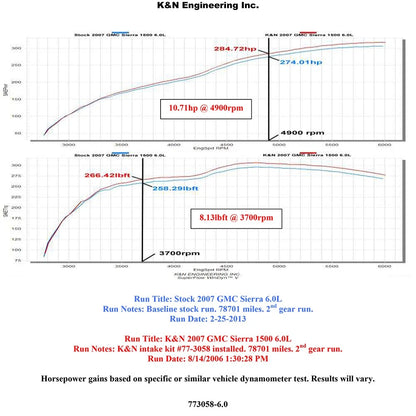 K&N Performance Intake Kit | 2007-2009 Chevrolet/GMC/Cadillac SUV's (77-3058KP)