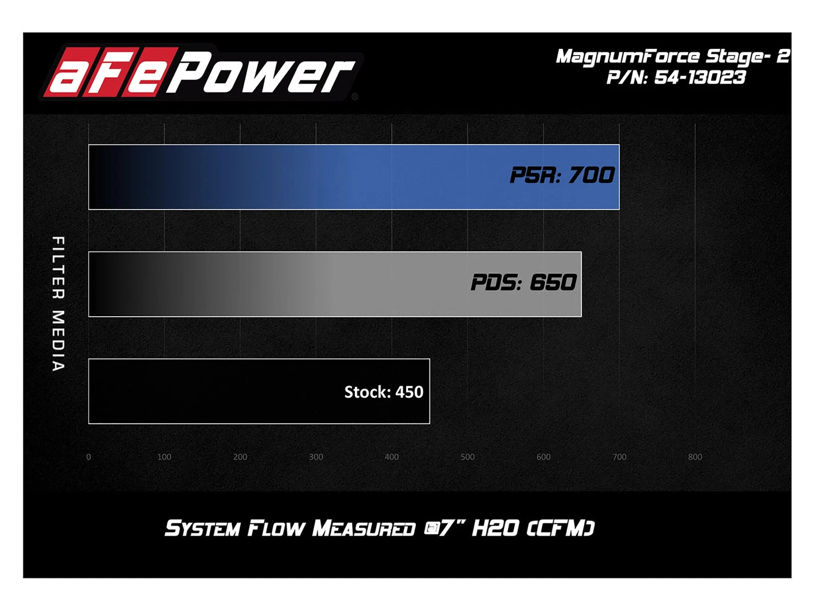 aFe Magnum FORCE Stage-2 Cold Air Intake Jeep Grand Cherokee 11-19 V6/V8 (54-13023R)