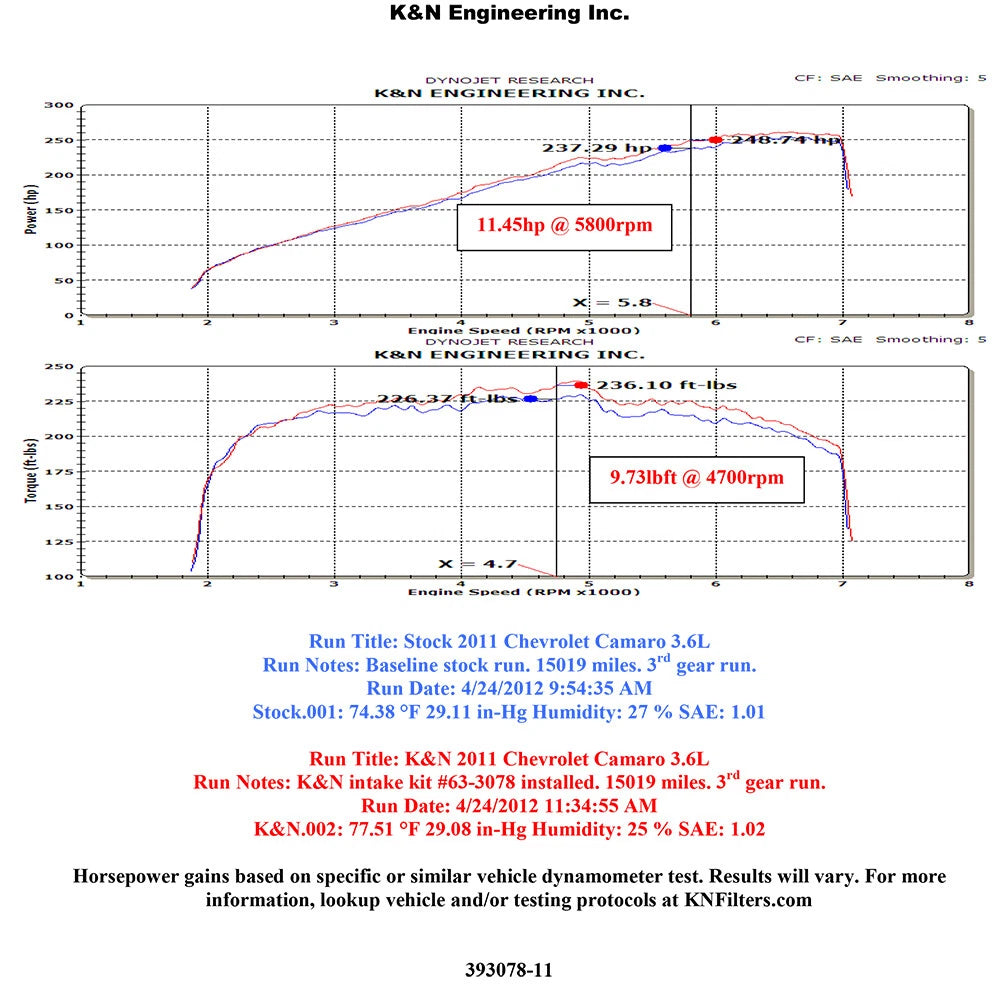 K&N AirCharger Performance Intake | Chevrolet Camaro 3.6L V6 (63-3078)