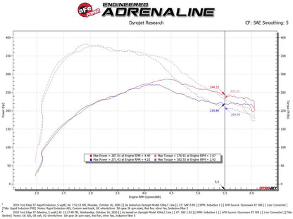 aFe Rapid Induction Cold Air Intake w/ Pro 5R Filter | Ford Edge V6 2.7L (19-20) (52-10003R)