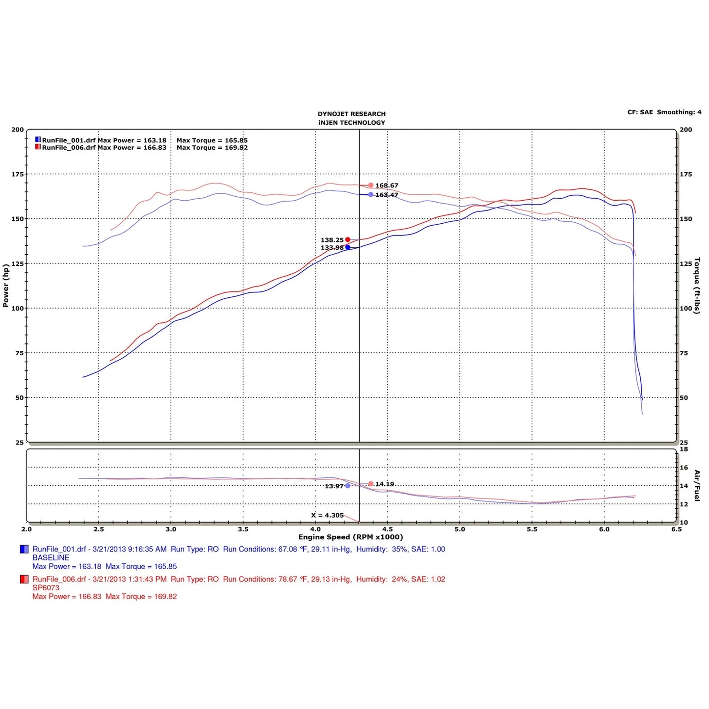 Injen 14-15 Mazda 6 2.5L Cold Air Intake | Mazda 6 (10-16) (SP6073BLK)