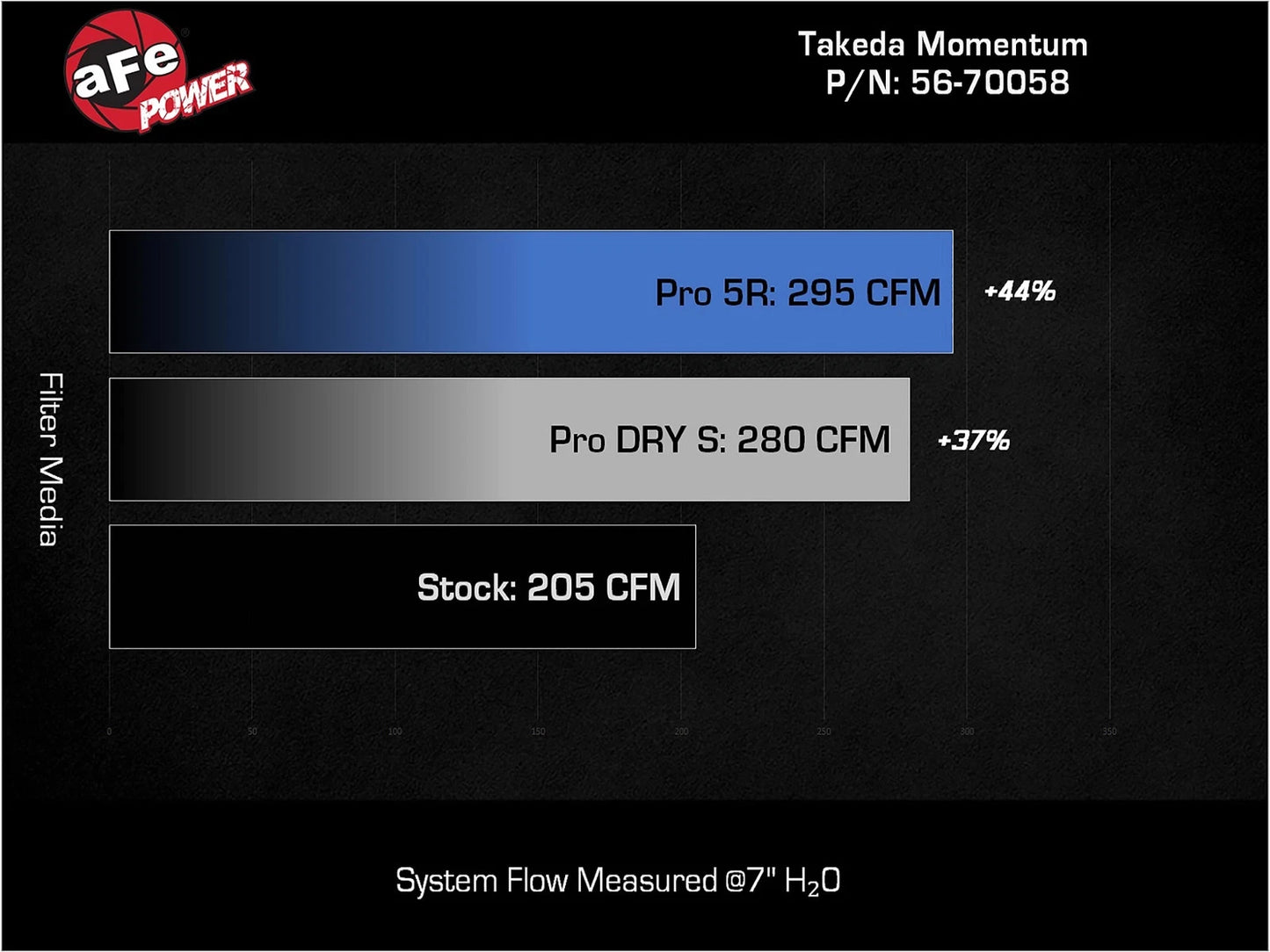 aFe 22-23 Hyundai Kona N 2.0L(t) Takeda Momentum Cold Air Intake w/ Pro DRY S Filter (56-70058D)