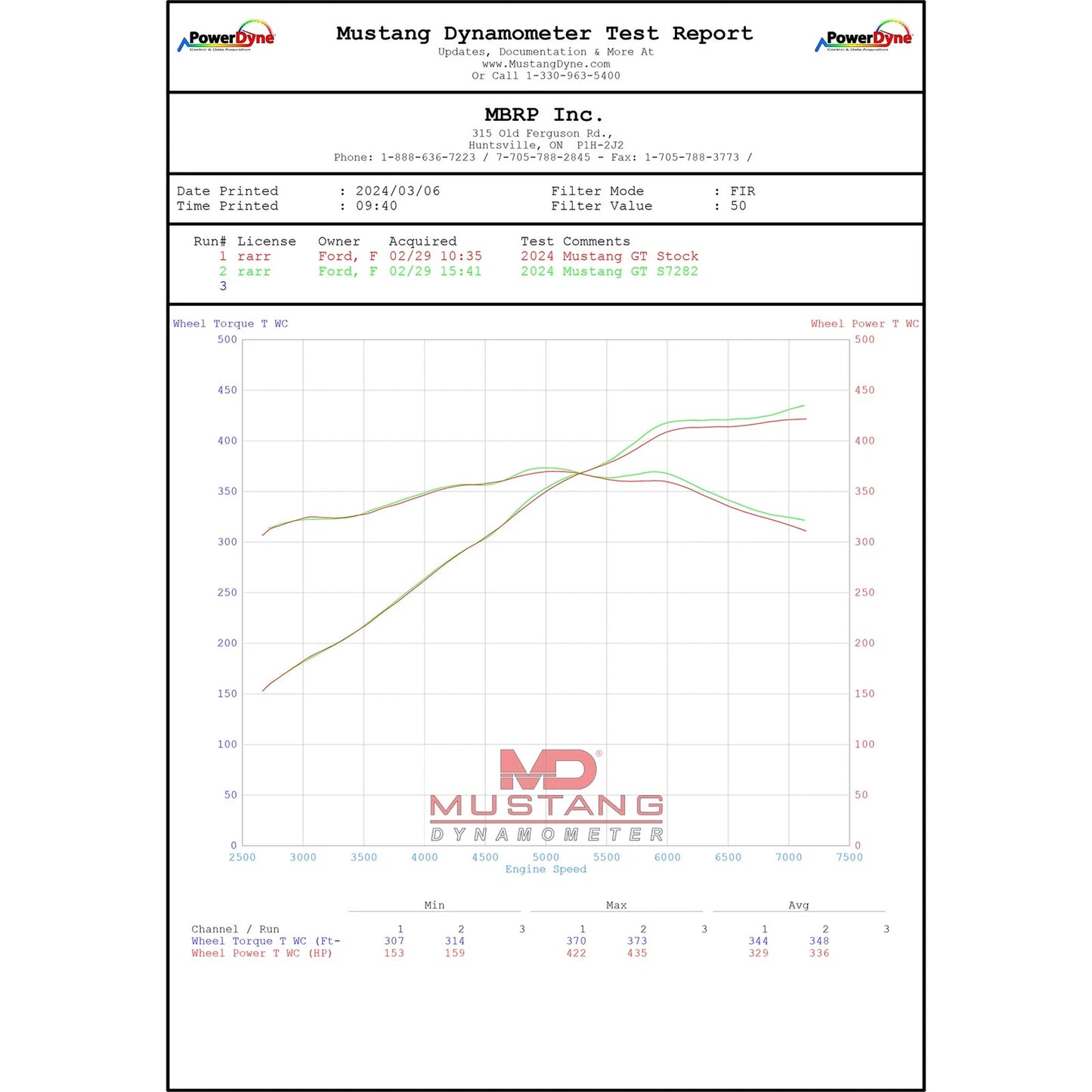 MBRP Armor Pro 3in T304 SS Cat-Back Dual Split Exhaust | Ford Mustang 5.0L (24+) (S7282304)
