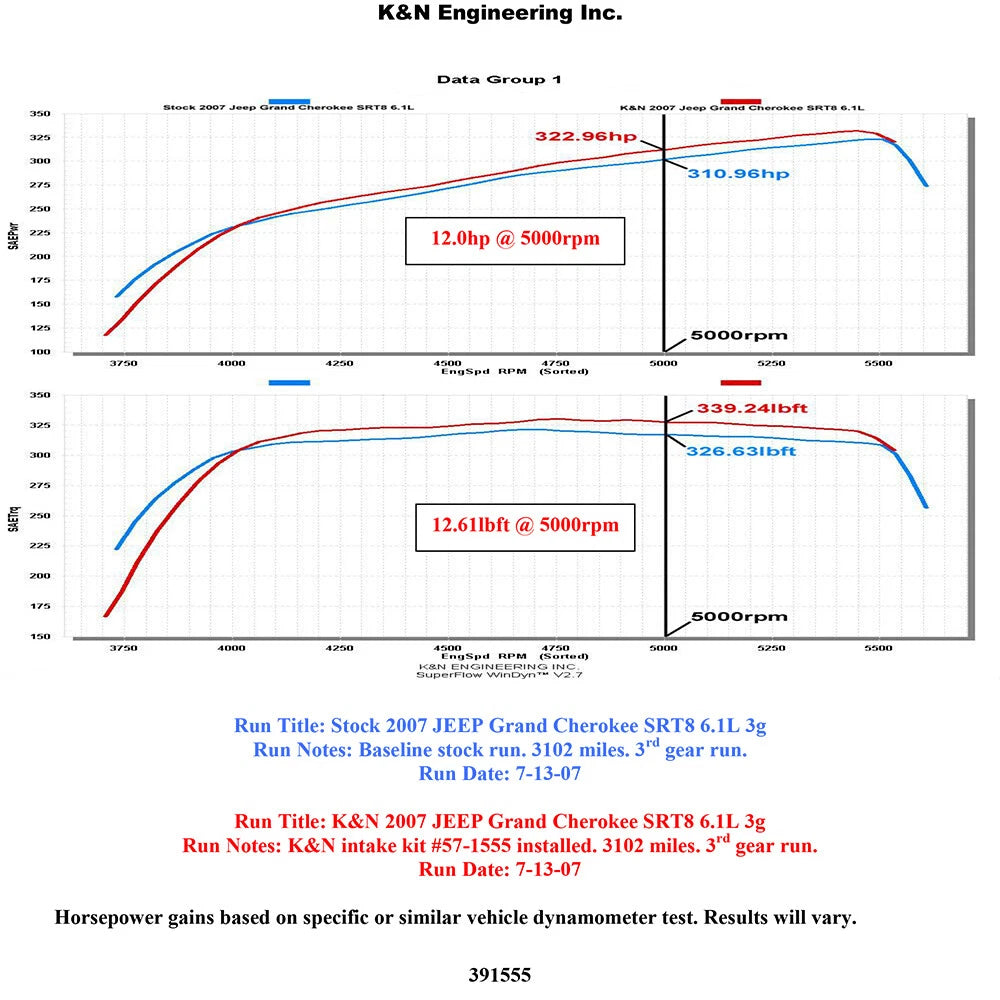 K&N Performance Intake Kit | Jeep Grand Cherokee (06-10) (57-1555)