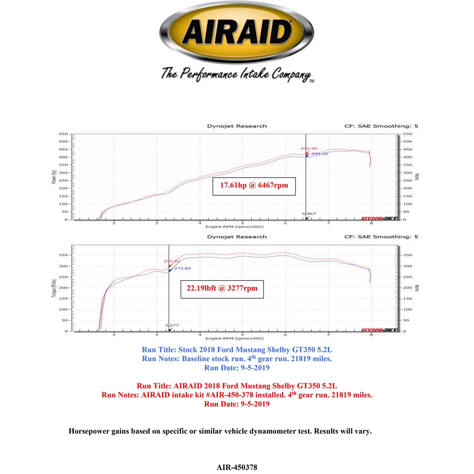 Airaid Performance Air Intake System | Ford Mustang Shelby 5.2L (16-18) (454-378)