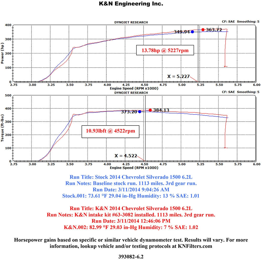 K&N Performance Intake Kit | Chevy/GMC 1500 V-8 5.3/6 2L (14-15) (57-3082)