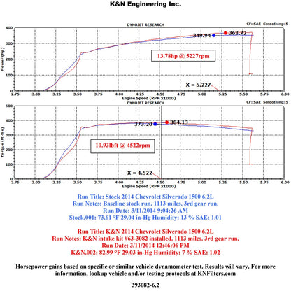 K&N Performance Intake Kit | Chevy/GMC 1500 V-8 5.3/6 2L (14-15) (57-3082)